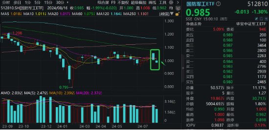 低空欲高飞，“千帆”舞星河！强逻辑+低估值，国防军工板块蓄势待发！  第1张