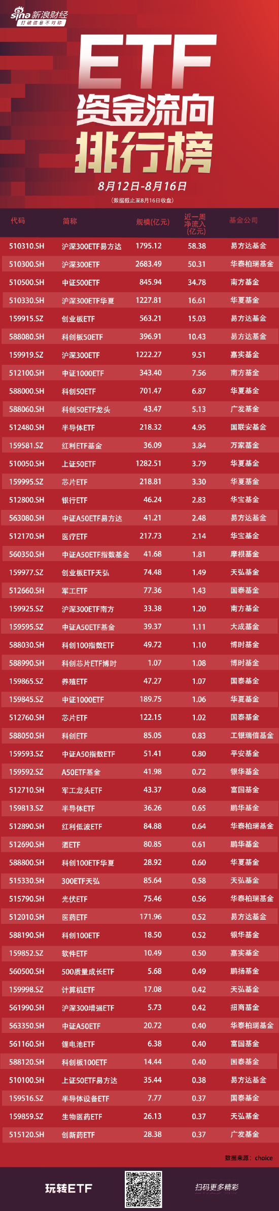 ETF资金流向：8月12日-8月16日易方达沪深300ETF获净申购58亿元 华泰柏瑞沪深300ETF获净申购50亿元（附图）