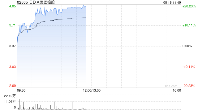 EDA集团控股早盘涨近19% 将于本周五发布中期业绩