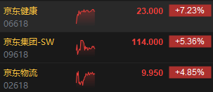 港股午评：恒指涨1.06%恒生科指涨2.51%！招金矿业涨超5%，理想涨超6%；内房股中国金茂涨12%，京东系再走强