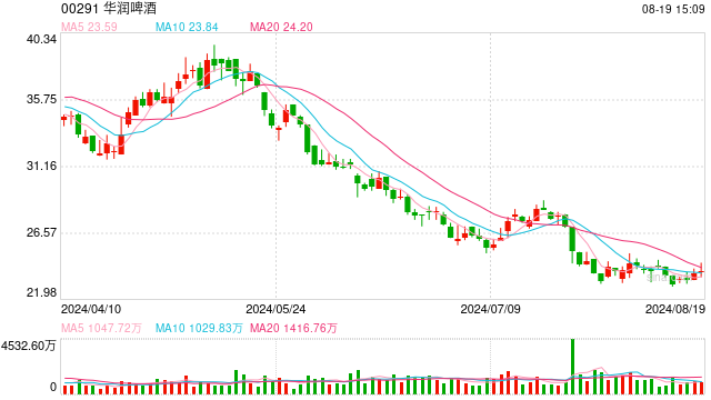 华润啤酒：上半年整体营业额237.44亿元 白酒业务收入11.78亿元