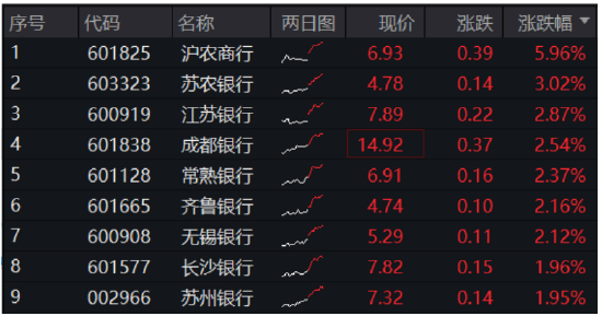 国有五大行再探新高，上市银行中期分红计划陆续出炉，新一轮红包雨将至！银行ETF（512800）涨逾1%