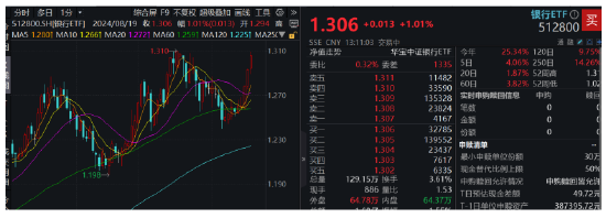 国有五大行再探新高，上市银行中期分红计划陆续出炉，新一轮红包雨将至！银行ETF（512800）涨逾1%