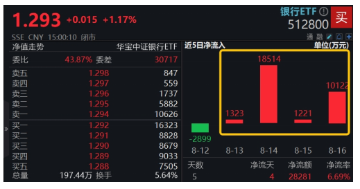 国有五大行再探新高，上市银行中期分红计划陆续出炉，新一轮红包雨将至！银行ETF（512800）涨逾1%