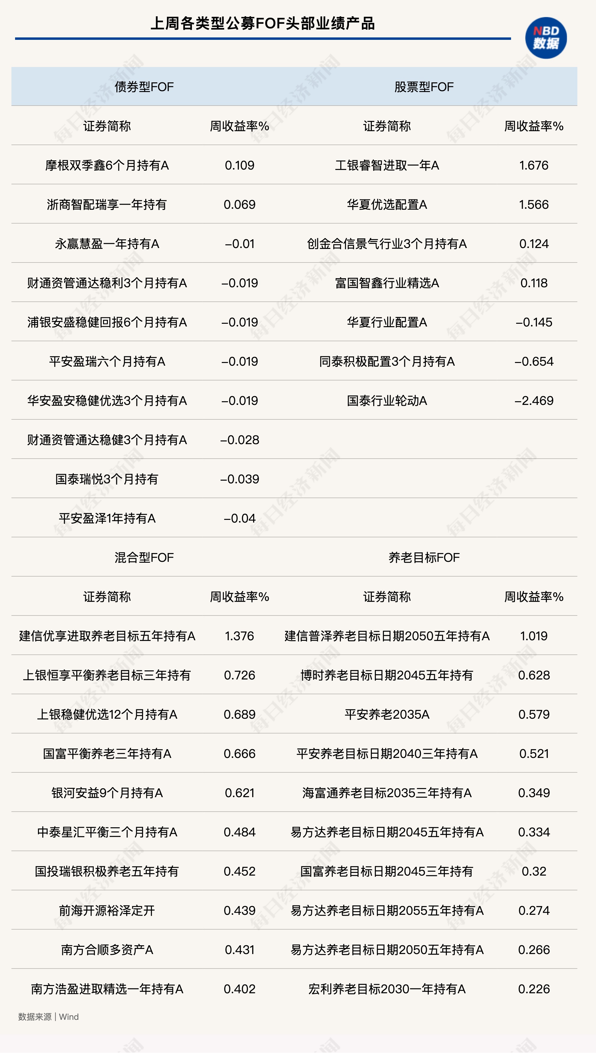 前期强势题材再度走强，重仓FOF上周收益回升，最高涨超1.6%