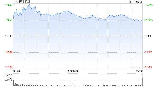 收评：恒指涨0.8% 恒生科指涨1.68%黄金股涨幅居前