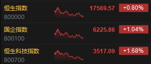 收评：恒指涨0.8% 恒生科指涨1.68%黄金股涨幅居前