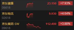 收评：恒指涨0.8% 恒生科指涨1.68%黄金股涨幅居前