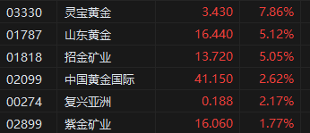 收评：恒指涨0.8% 恒生科指涨1.68%黄金股涨幅居前