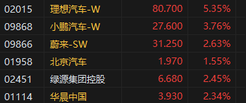 收评：恒指涨0.8% 恒生科指涨1.68%黄金股涨幅居前