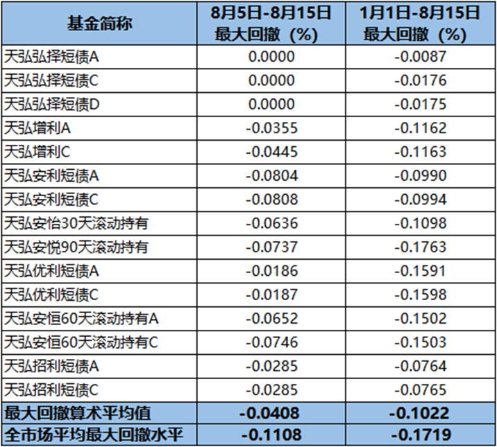 债市波动加剧，哪些基金公司产品更抗跌