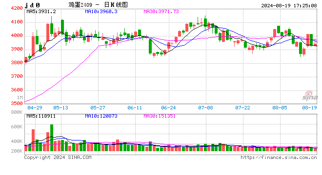 鸡蛋1月合约基本面分析