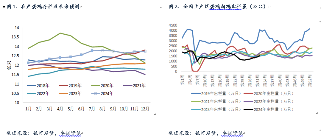 鸡蛋1月合约基本面分析