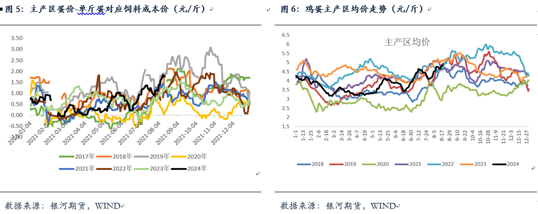 鸡蛋1月合约基本面分析