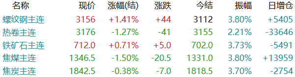 期螺止跌反弹！焦炭第五轮提降！钢价或现品种分化？  第4张