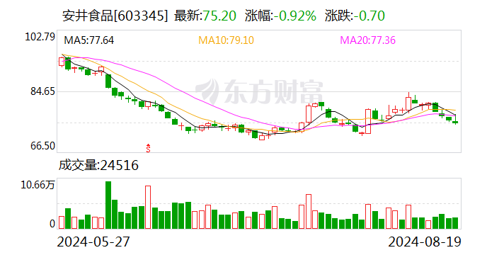 安井食品：2024年上半年净利润8.03亿元 同比增长9.17%