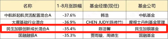 换手率超1000%，民生加银美女基金经理“越努力越不幸”？两年亏了近70%