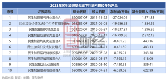 换手率超1000%，民生加银美女基金经理“越努力越不幸”？两年亏了近70%  第12张