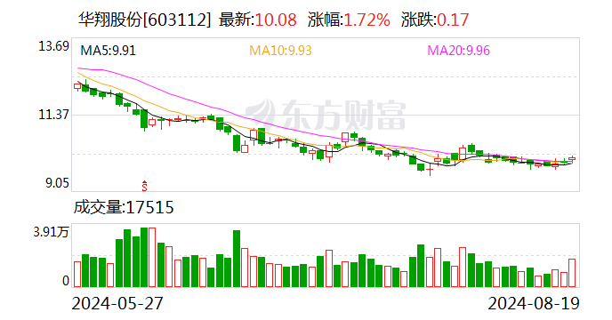 华翔股份：2024年半年度净利润约2.31亿元 同比增加30.92%