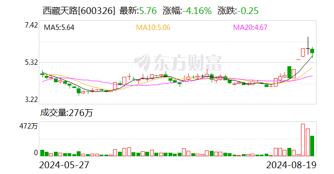 西藏天路：上半年净亏损6731.93万元 同比增亏