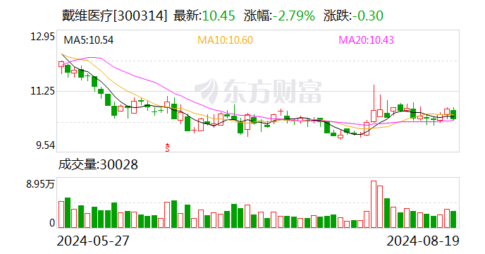 戴维医疗：2024年上半年净利润约4652.61万元