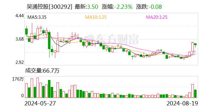 吴通控股：2024年半年度净利润约4575万元 同比增加50.11%