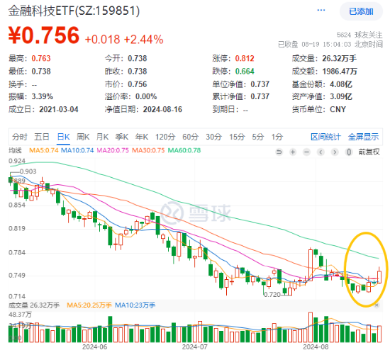 跨境支付领跑！四方精创、高伟达20CM涨停，金融科技ETF（159851）放量大涨2.44%，板块配置性价比凸显