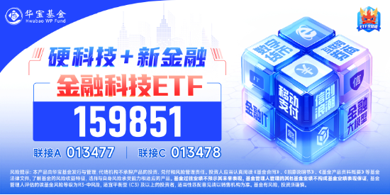 跨境支付领跑！四方精创、高伟达20CM涨停，金融科技ETF（159851）放量大涨2.44%，板块配置性价比凸显