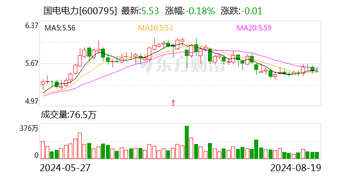 国电电力：上半年实现净利润67.16亿元 同比增长127.35% 拟10派0.9元  第1张