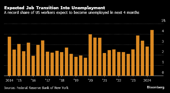 纽约联储调查：预计未来四个月将失业的受访者占比创纪录最高