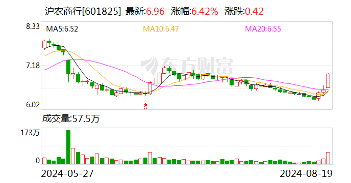 沪农商行2024年半年报发布：经营业绩保持稳健 首度中期分红将现金分红率提升至33.07%