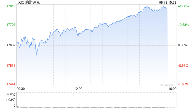 尾盘：标普500指数与纳指有望八连涨  第1张