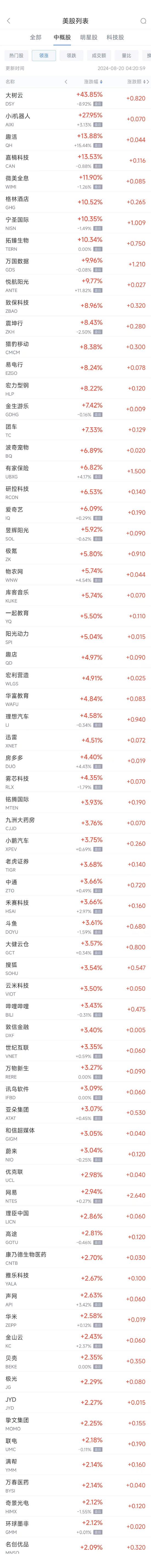 周一热门中概股多数上涨 台积电涨0.5%，理想涨4.6%