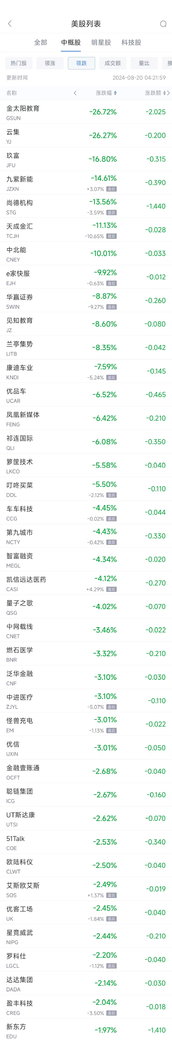 周一热门中概股多数上涨 台积电涨0.5%，理想涨4.6%