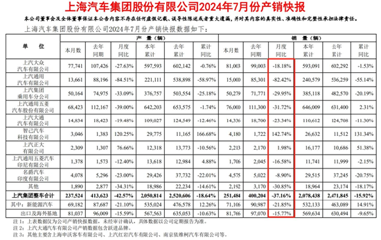 上汽集团面临危急时刻！7月销量暴跌37%，上汽大众、上汽通用等几大销量支撑全线暴跌，上汽通用暴跌82.42%