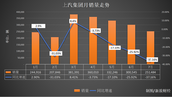 上汽集团面临危急时刻！7月销量暴跌37%，上汽大众、上汽通用等几大销量支撑全线暴跌，上汽通用暴跌82.42%