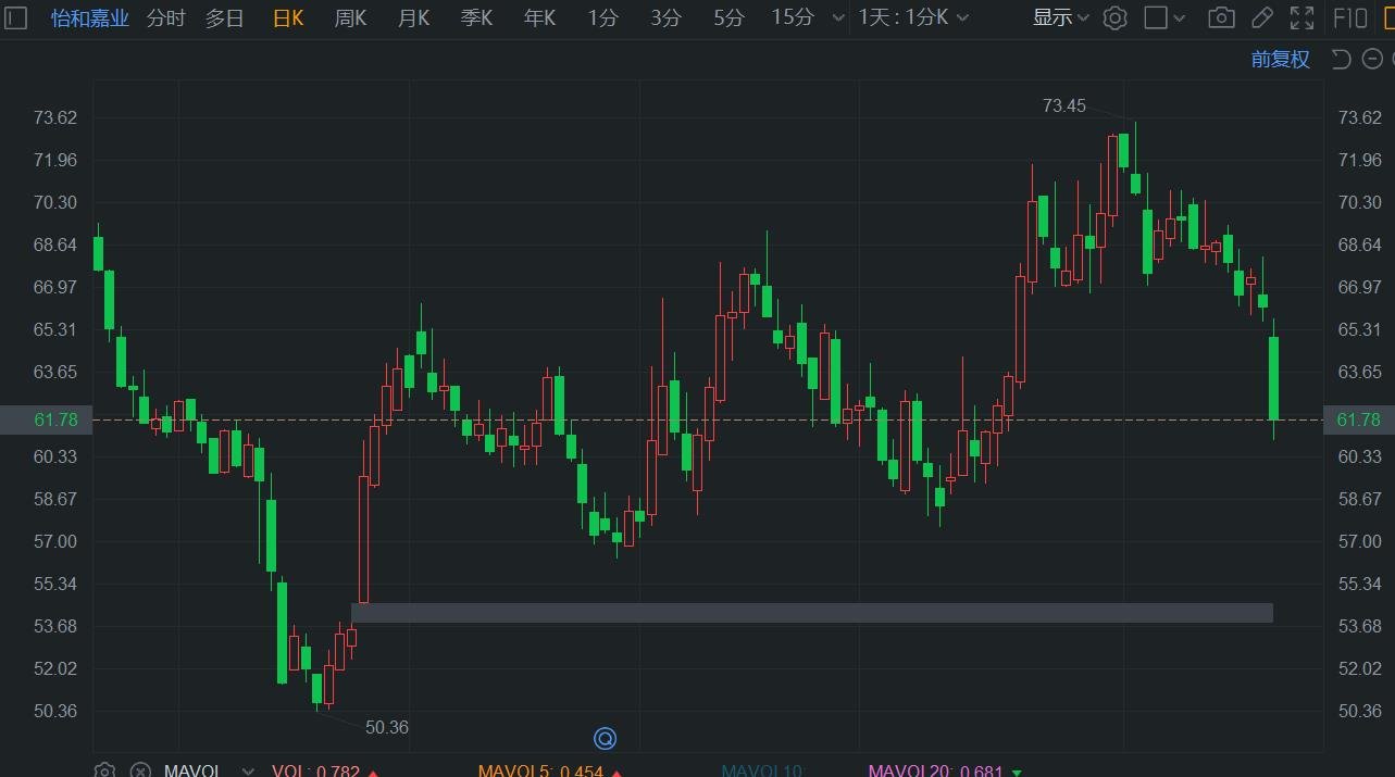 A股异动丨Q2业绩下滑，怡和嘉业跌超7%