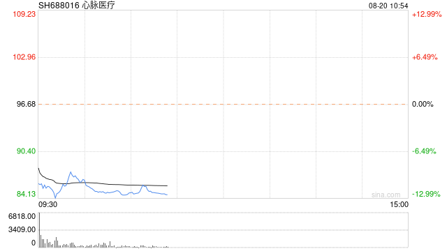 医保局“灵魂四问”后股价大幅低开，一年三次面临监管关注的心脉医疗最新回应