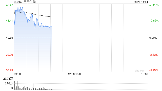 巨子生物早盘涨超4% 中期经调整净利润同比增长51.8%