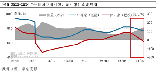 7月阔叶浆外盘由稳转跌，话语权存向国内倾斜预期