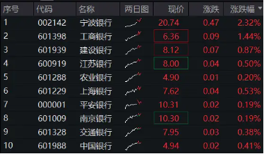 银行独立向上，工商银行再攀高峰，重登A股市值“一哥”，银行ETF（512800）斩获历史新高  第1张