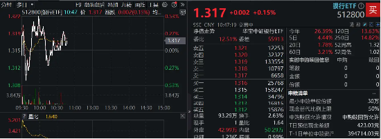 银行独立向上，工商银行再攀高峰，重登A股市值“一哥”，银行ETF（512800）斩获历史新高  第3张