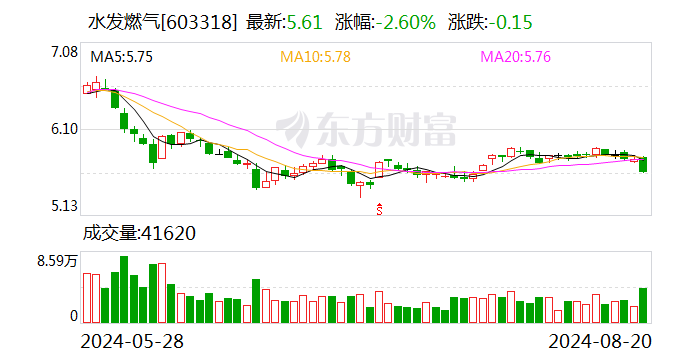 水发燃气上半年扣非净利同比增长32.18% 运营效率显著提升