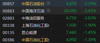 港股午评：恒指跌0.36%恒生科指跌0.41%！煤炭石油股齐跌，兖煤澳大利亚跌超15%，中石油跌超3%，蔚来涨超3%