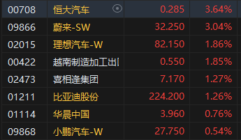 港股午评：恒指跌0.36%恒生科指跌0.41%！煤炭石油股齐跌，兖煤澳大利亚跌超15%，中石油跌超3%，蔚来涨超3%