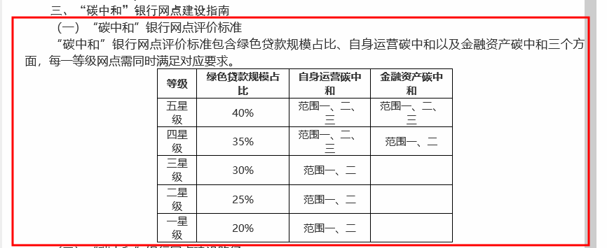 “碳中和”银行网点要来了！厦门首度明确三大指标