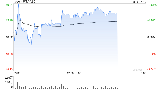 药明合联午后涨超2% 将于今日公布中期业绩