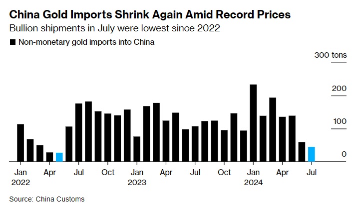 创纪录的金价抑制需求！中国7月份黄金进口量下降24%  第3张