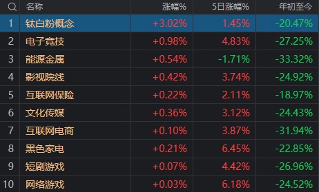 A股罕见一幕！近4600家下跌，“黑悟空”却带动游戏、传媒股逆势上涨