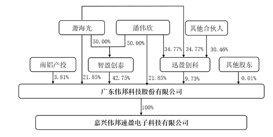 几度中止，伟邦科技再冲IPO，业绩大降还要“分红”，前景难乐观